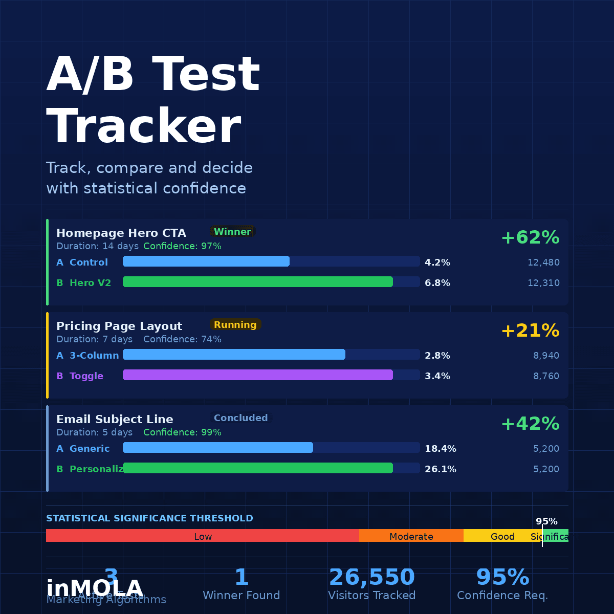A/B Test Takibi