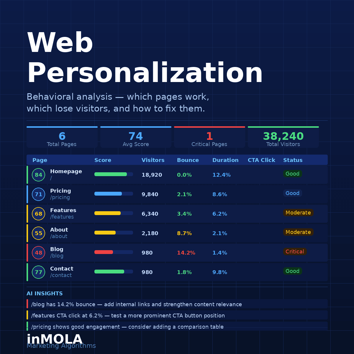 Web Kişiselleştirme