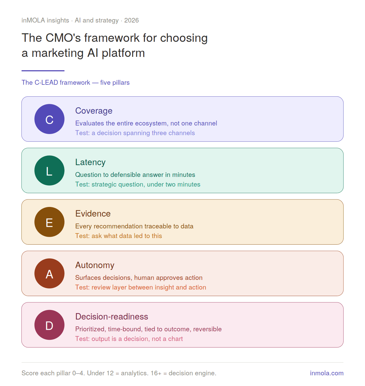 The CMO's Framework for Choosing a Marketing AI Platform in 2026
