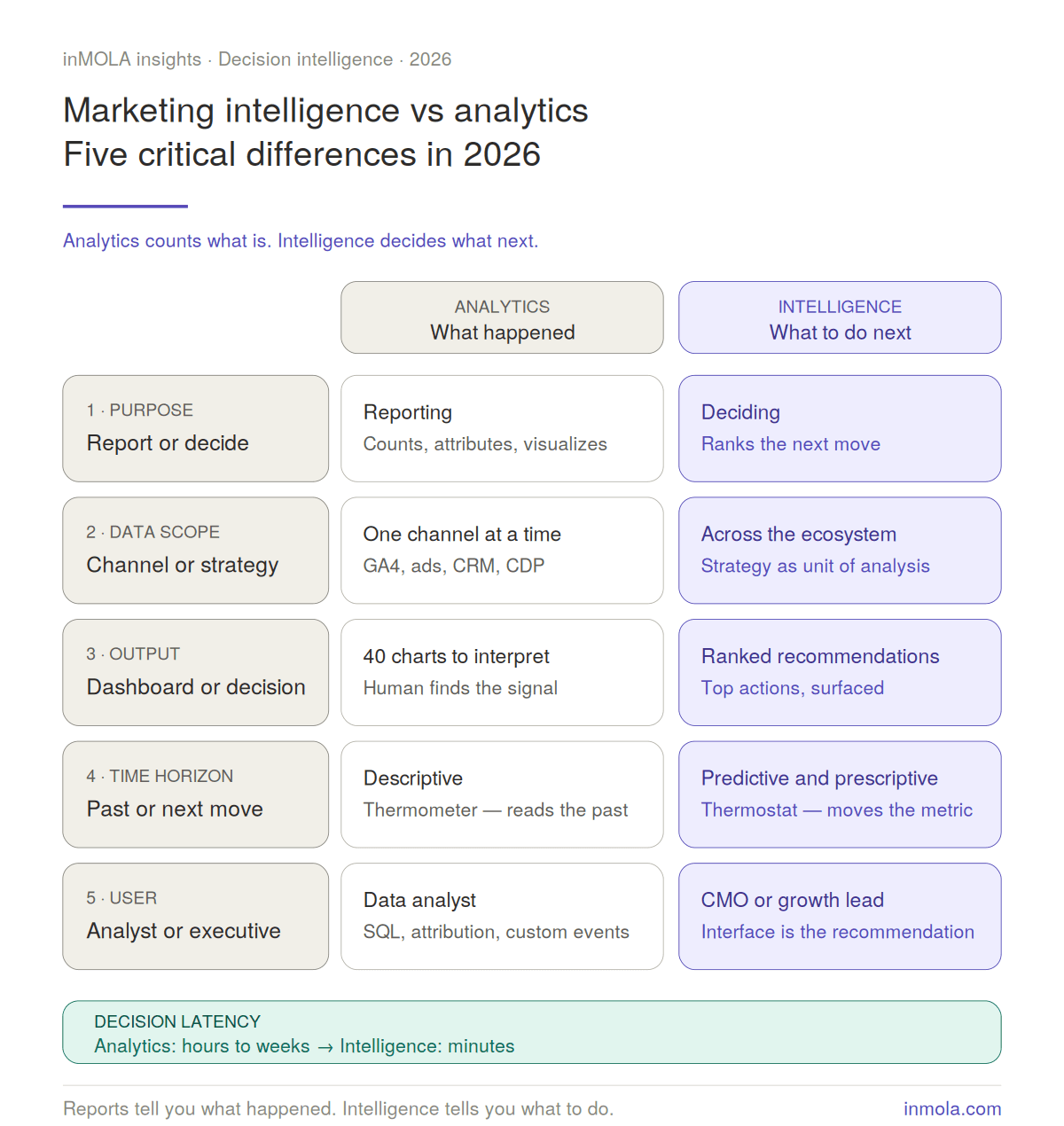 Marketing Intelligence vs Marketing Analytics: 5 Critical Differences in 2026