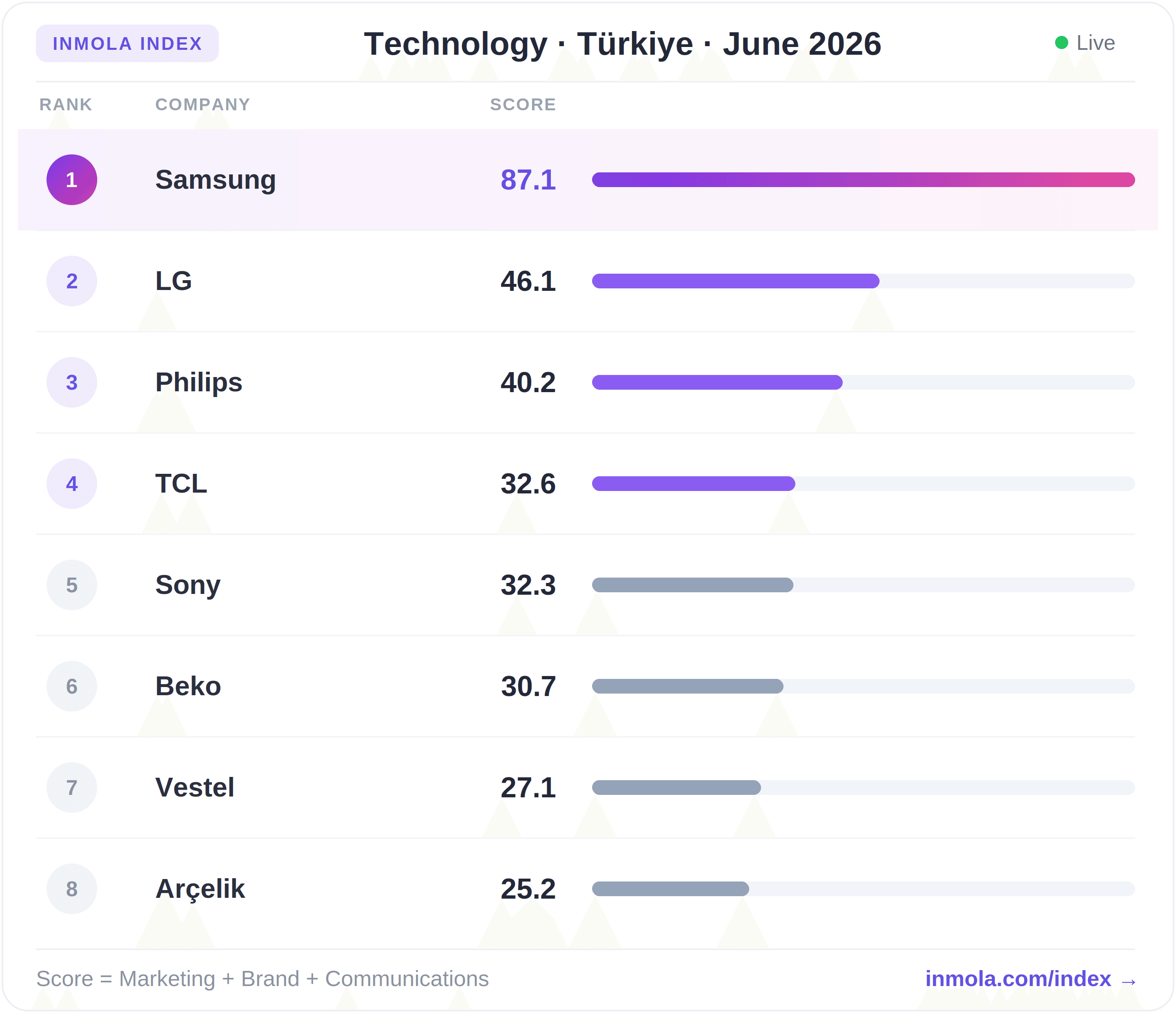 inMOLA Index — Technology · Türkiye · April 2026