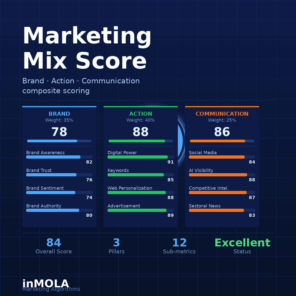 Marketing Mix Skoru