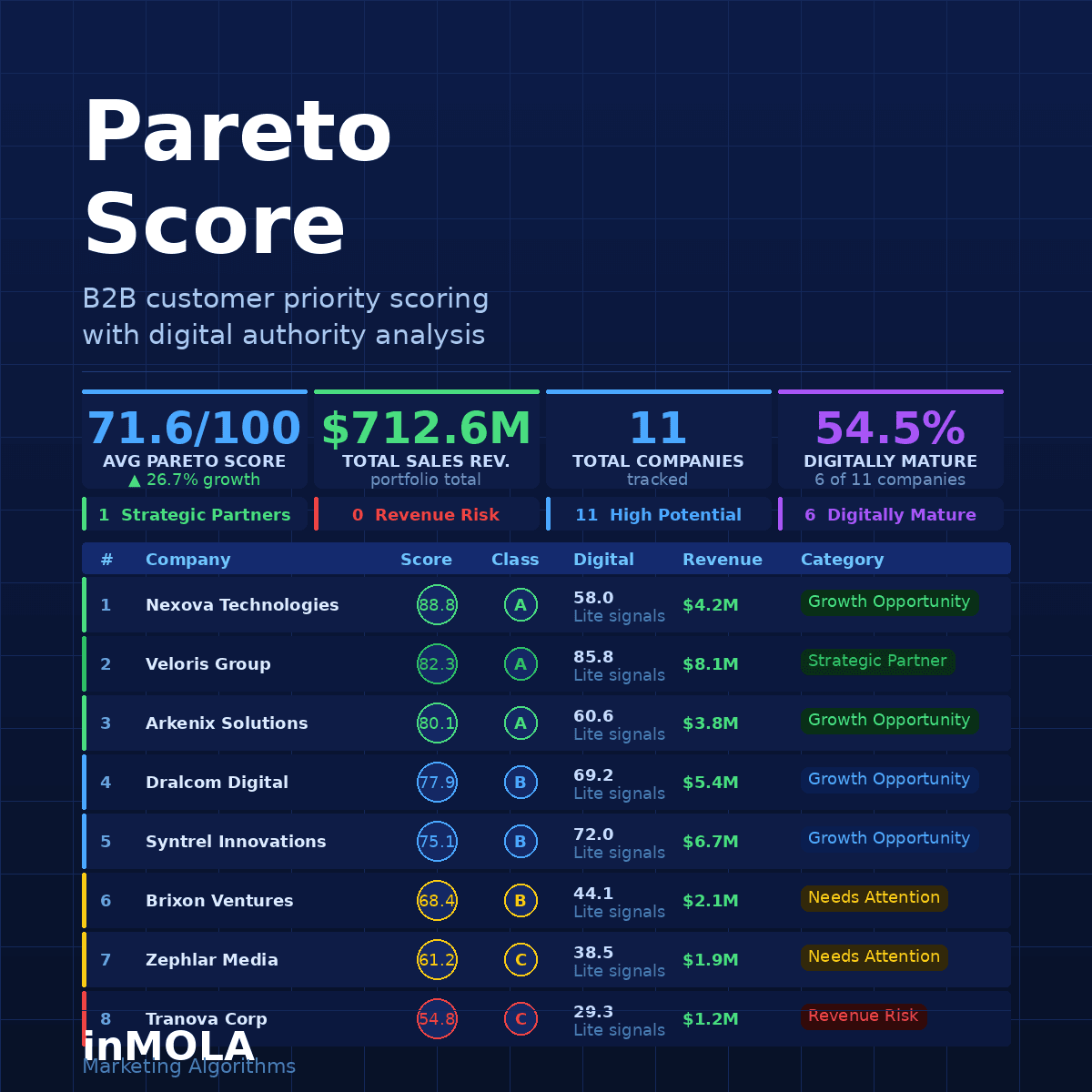 Pareto Skoru